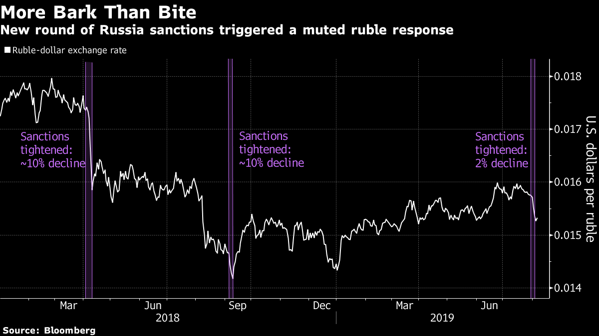 New Russia Sanctions Are More Bark Than Bite For Ruble: Chart - Bloomberg