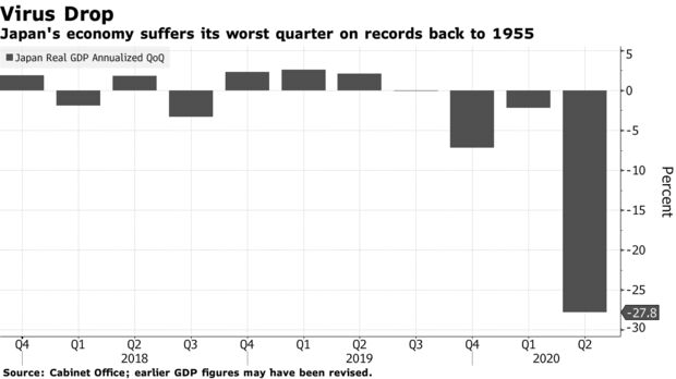 Japan's economy suffers its worst quarter on records back to 1955