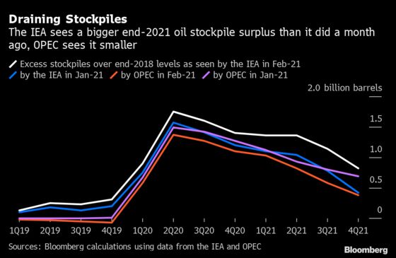 Oil Agencies Diverge on Peak Stocks, Length of Return Journey