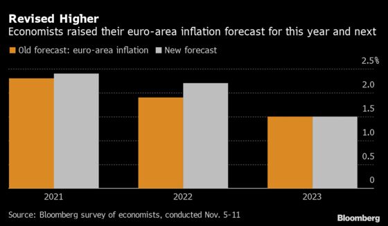Euro-Area Inflation Seen Peaking at 4.2% Before Easing Next Year