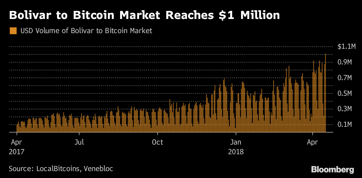 bitcoin to bolivar