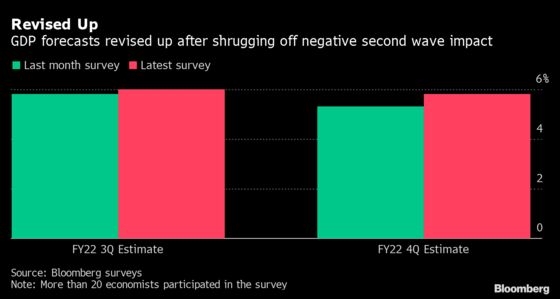 India’s GDP Growth Forecast Raised Amid Fewer Virus Restrictions