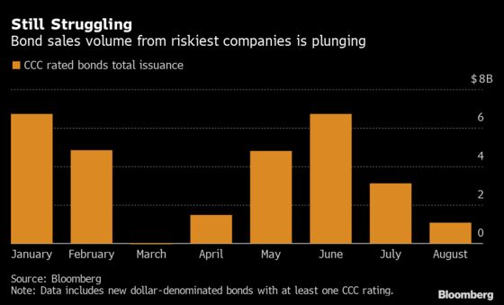 Weakest Junk Companies Struggle to Sell Debt, Fueling Defaults