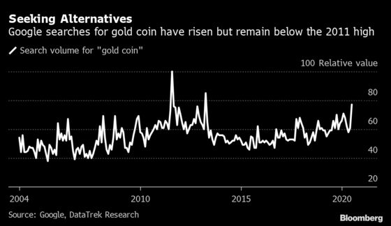 Bulls Bet That Bond Market’s Trillions Are Coming for Gold