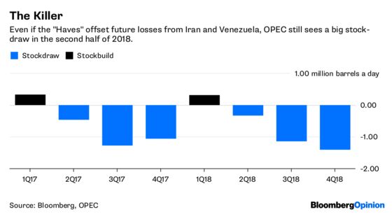 OPEC Haves Can Overpower the Have-Nots in Vienna