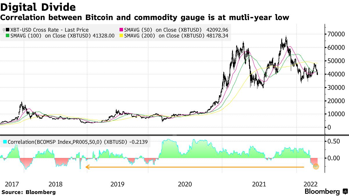 Bitcoin (BTC) Looks Soft in the Era of Hard Assets to Hedge Inflation -  Bloomberg