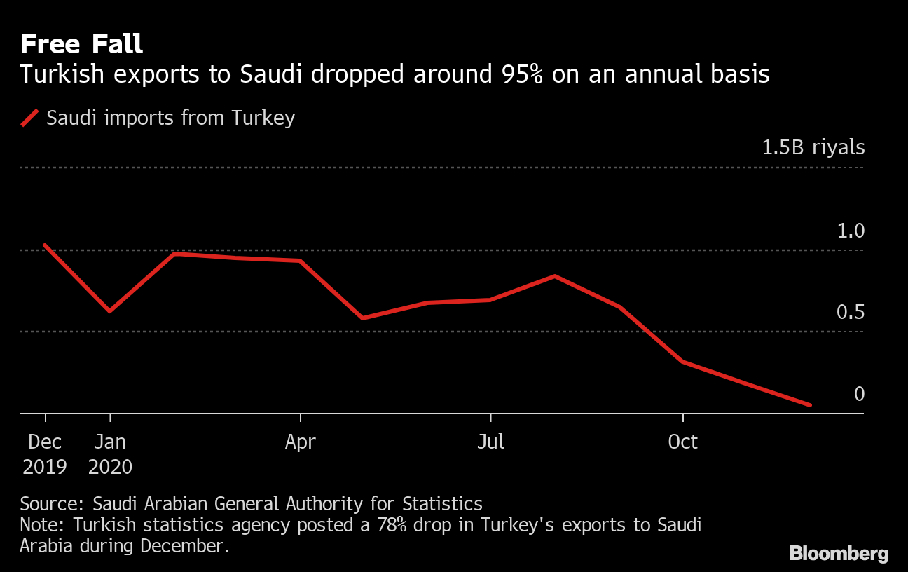 Saudi Imports From Turkey Hit All-Time Low as Spat Grips Goods