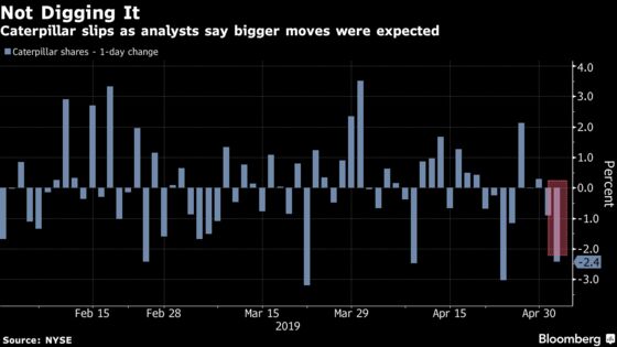 Caterpillar Record Dividend Underwhelms as Shares Decline