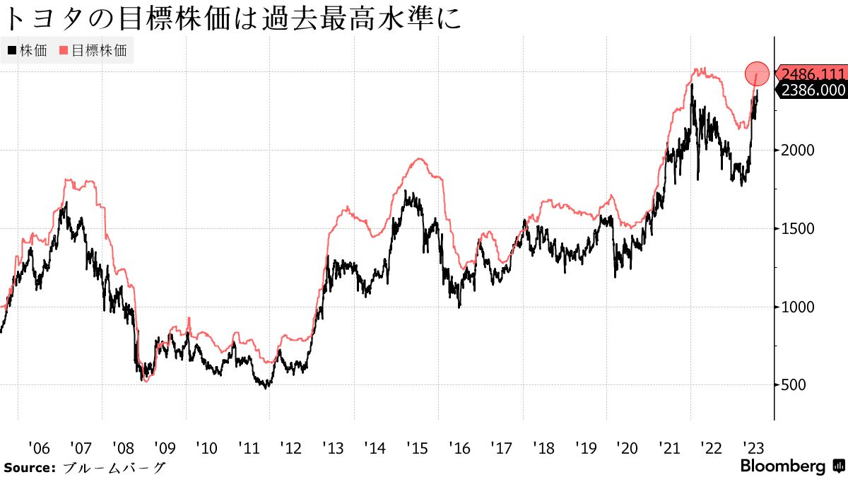今日 の トヨタ の 株価