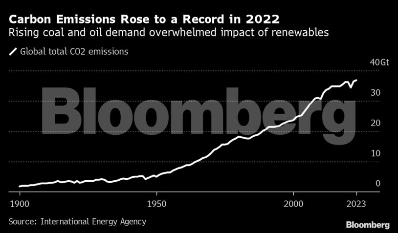 Carbon Emissions Rose to a Record in 2022 | Rising coal and oil demand overwhelmed impact of renewables