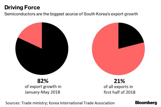 China-Targeted Tariffs Set to Strike South Korea's Export Engine