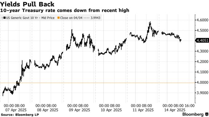 Yields Pull Back | 10-year Treasury rate comes down from recent high