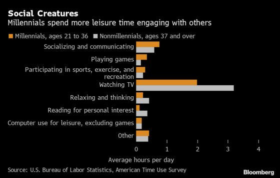 Millennials Spend More Time Socializing, Sleeping Than Elders