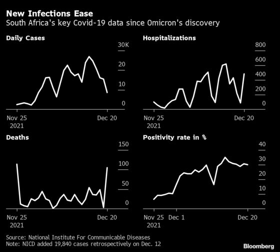 South Africa Covid-19 Cases Drop as Testing Plunges