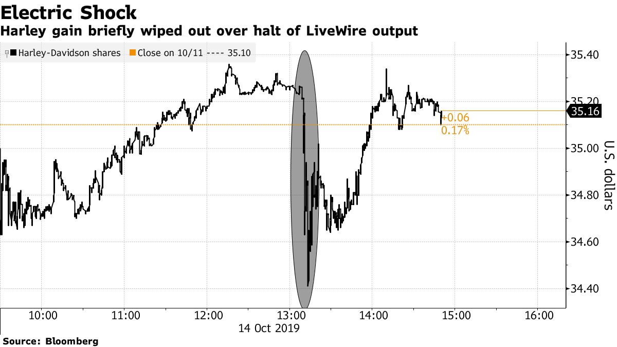 Harley-Davidson LiveWire: An Electric Bike for a New Generation of Riders -  WSJ