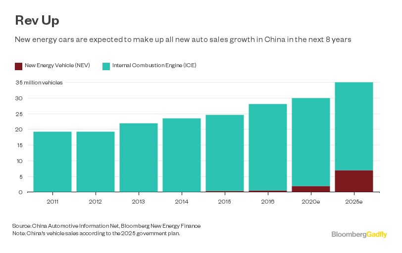 Big Auto Wins as China Pulls the Plug on ElectricCar Permits Bloomberg