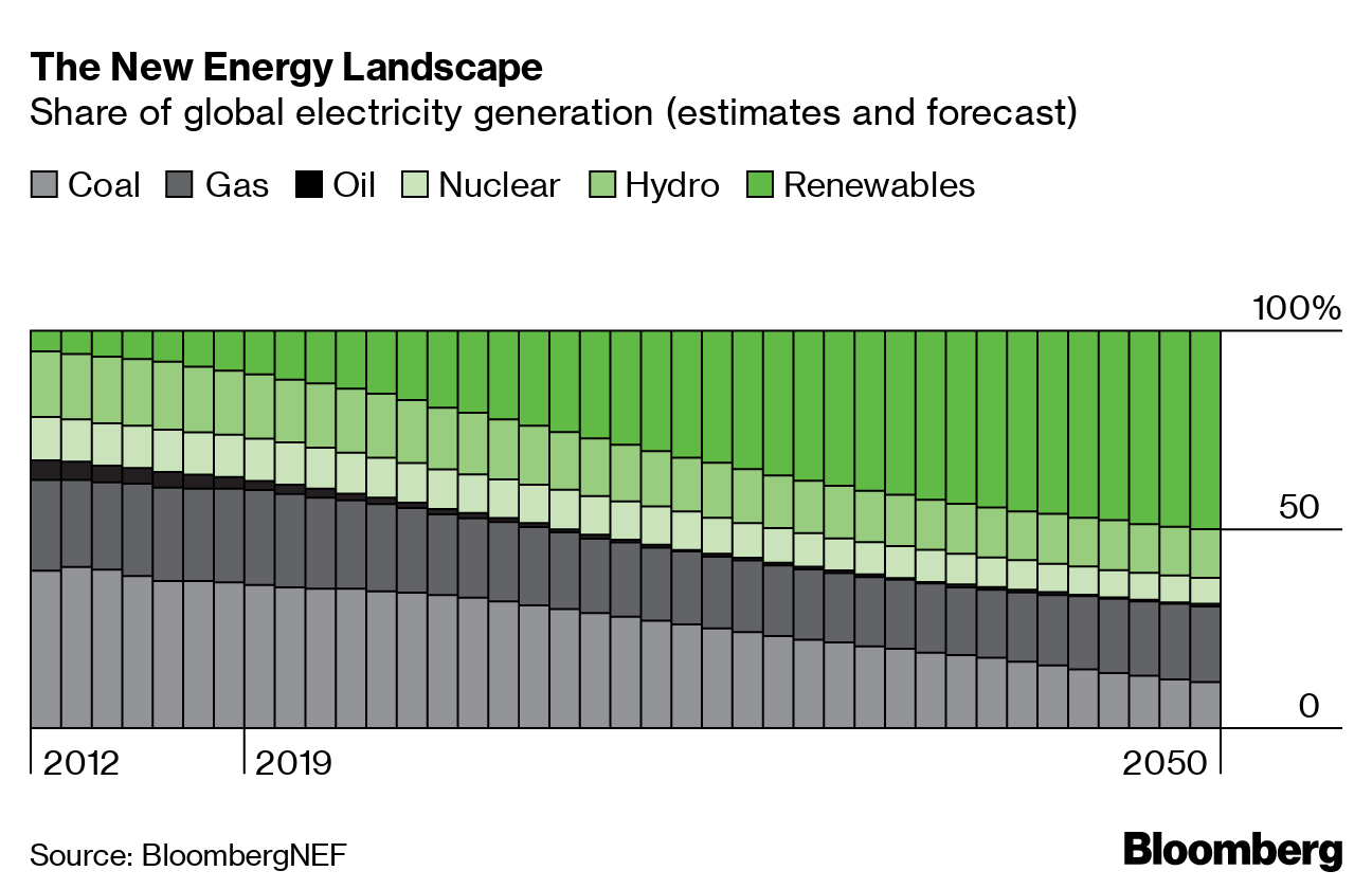Bloomberg energy Environment
