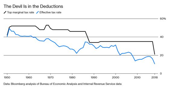Trump’s Big Tax Cuts Did Little to Boost Economic Growth