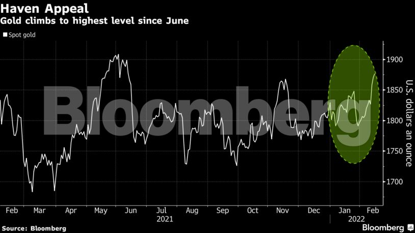 Gold climbs to highest level since June