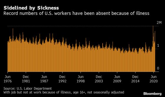 Covid Keeps Millions From Work Just as U.S. Economy Loses Steam