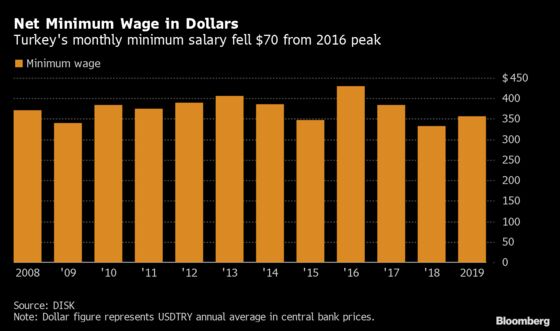 Turkey Raises Net Minimum Wage by 15% for 2020