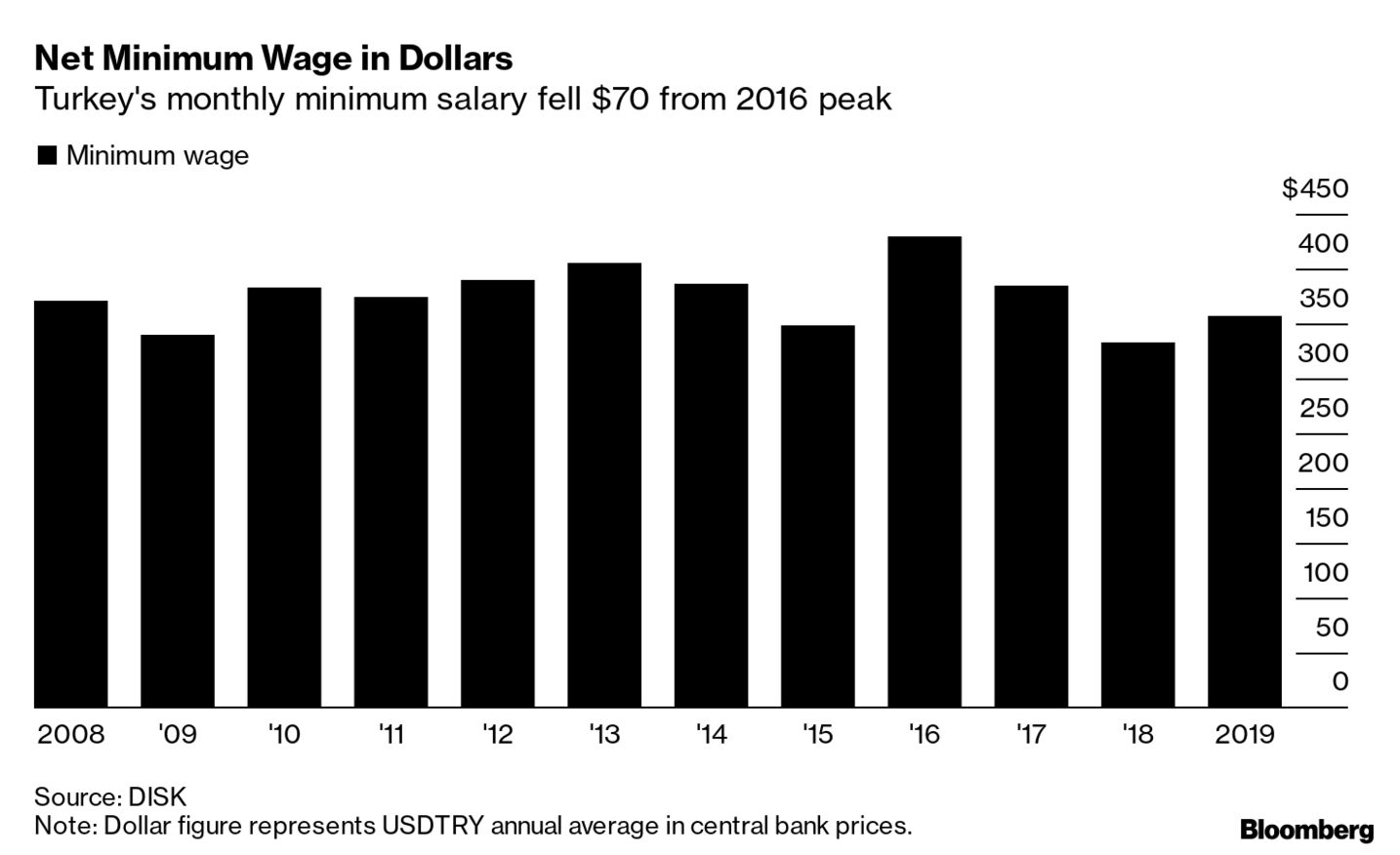 Turkey Raises Net Minimum Wage by 15% for 2020 - Bloomberg