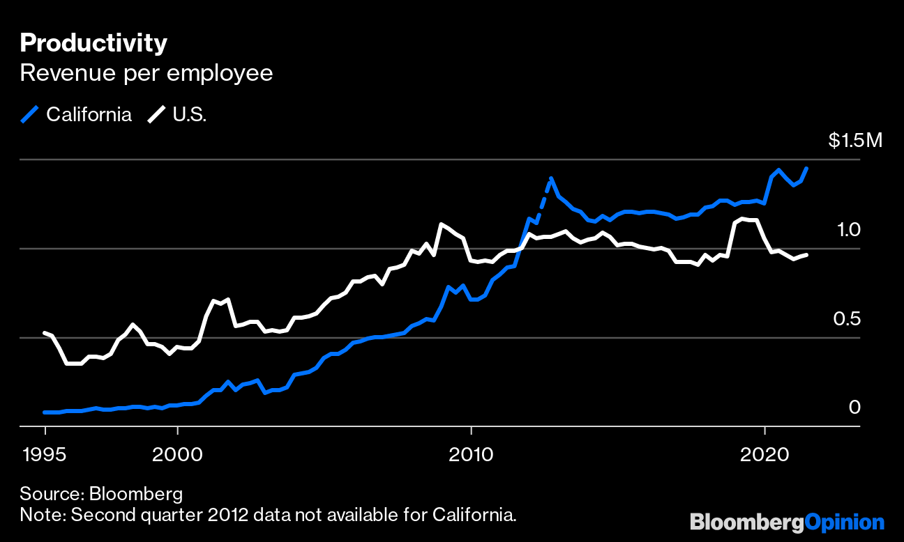 California Defies Doom With No. 1 U.S. Economy