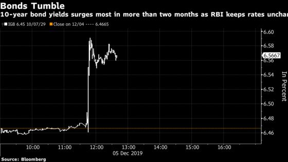 Bonds Drop Most in Two Months on India RBI’s Surprise Rate Pause
