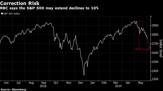S&P 500 Is at Risk of a 10% Tumble as Trade Angst Deepens, RBC Says