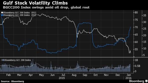 BGCC200’s 30-Day volatility (blue) climbs as the index drops (white)