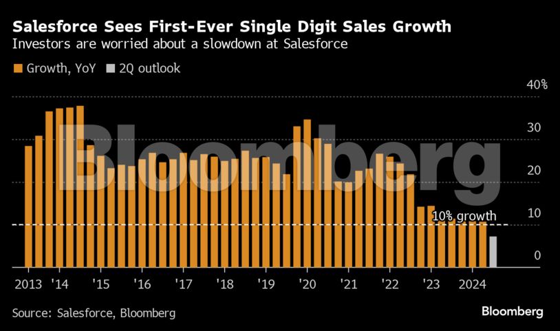 Salesforce Sees First-Ever Single Digit Sales Growth | Investors are worried about a slowdown at Salesforce