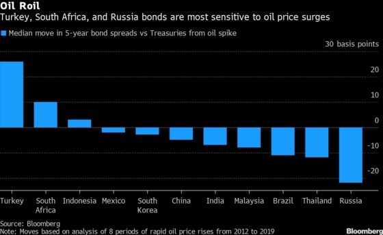 Here Are the Emerging Bonds to Watch If Oil Spikes Again