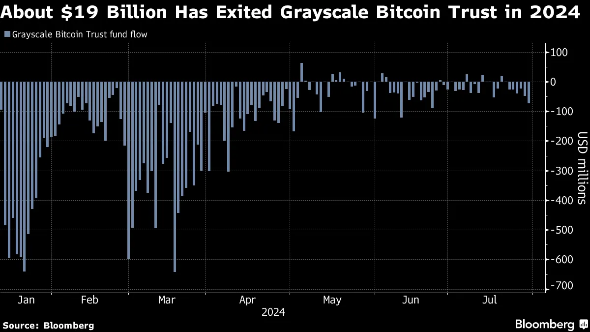 Grayscale Bitcoin Mini Trust (BTC) Debuts in US to Vie for Flows - Bloomberg