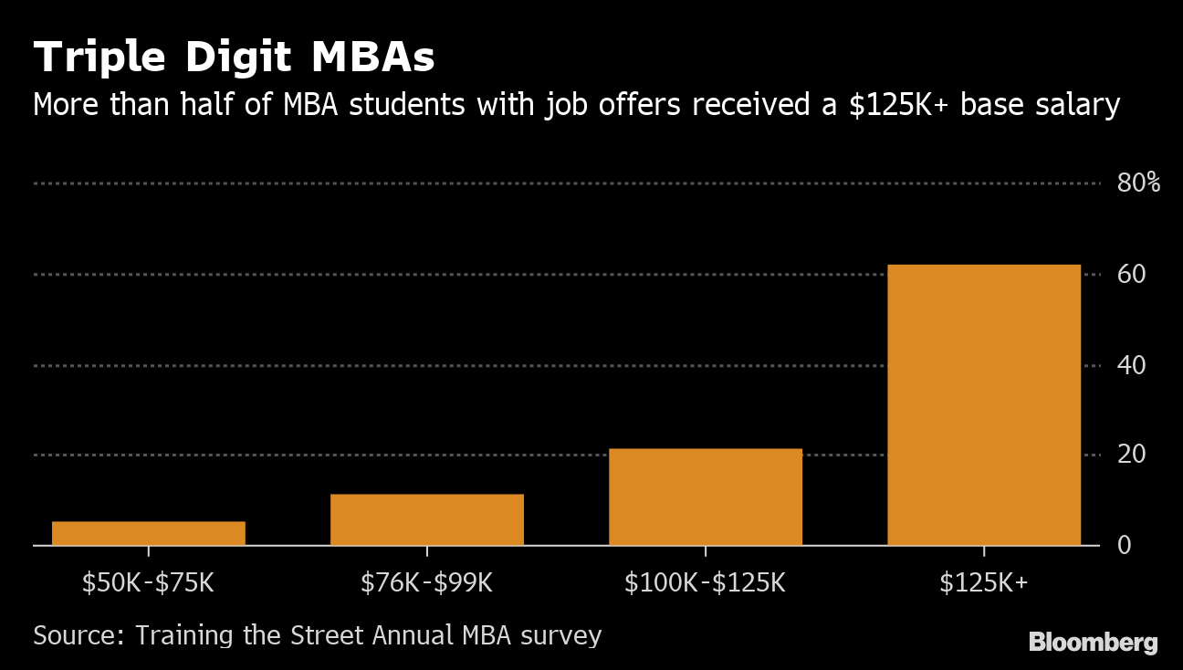 The Right Business School Means a Big Salary Difference Bloomberg