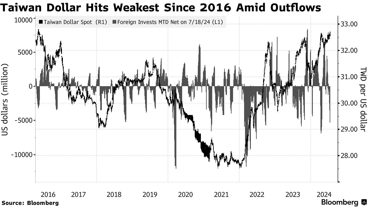Taiwan Dollar (TWD USD) Falls to Weakest Since 2016 Amid Foreign Outflows -  Bloomberg