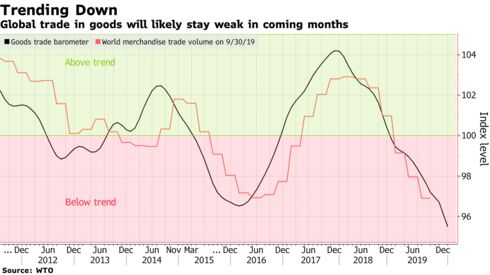 Global trade in goods will likely stay weak in coming months