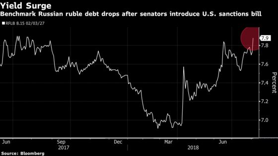 Tough Sanctions Bill Sparks Deeper Losses for Ruble, Local Bonds