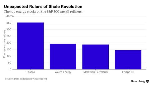 Chart: Rulers of the Shale Revolution