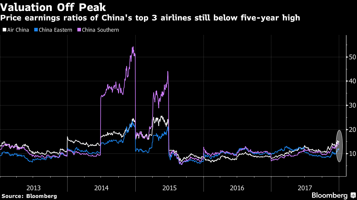 Chinese Airlines Stocks