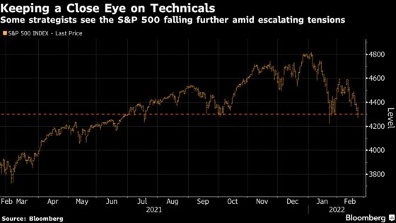 S&P 500 Charts Are So Bad Even Bulls Are Looking to Adjust Bets