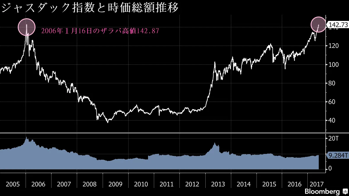 ジャスダック指数が06年の最高値更新、次の上値めどは155－チャート - Bloomberg