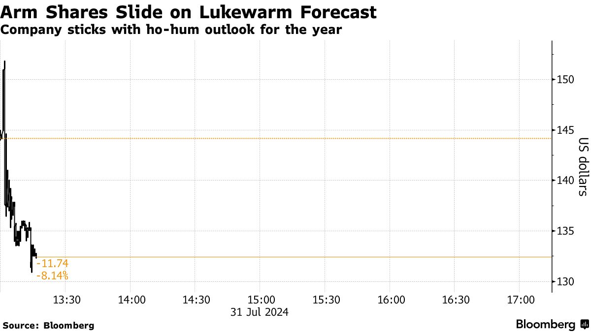 アーム株急落、通期業績見通し上方修正見送りで－一部市場で弱さ - Bloomberg