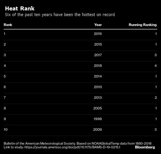 Get Used to Record-Breaking Heat Because It’s Here to Stay