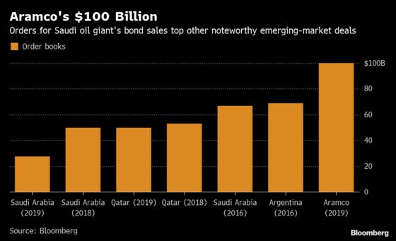 Aramco Sells $12 Billion of Bonds in Unprecedented Debut