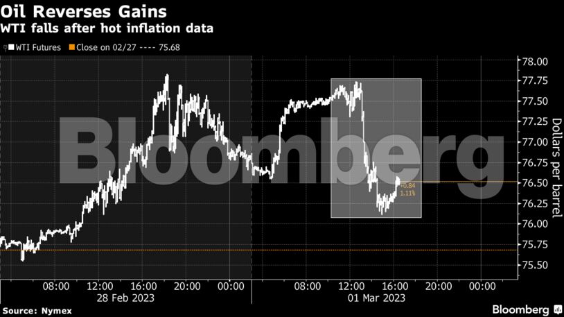 Oil Reverses Gains | WTI falls after hot inflation data