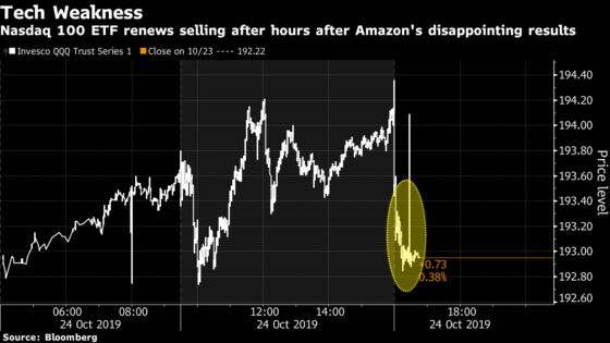 Tech Can’t Get Out of Market’s Way With Amazon the Latest Flop