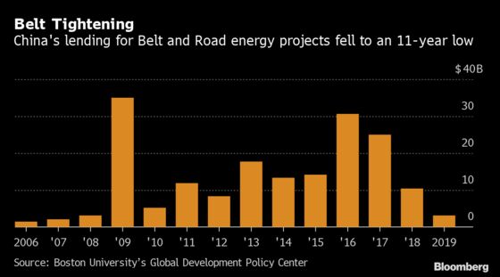 China’s Overseas Energy Financing Plummets to Lowest in a Decade