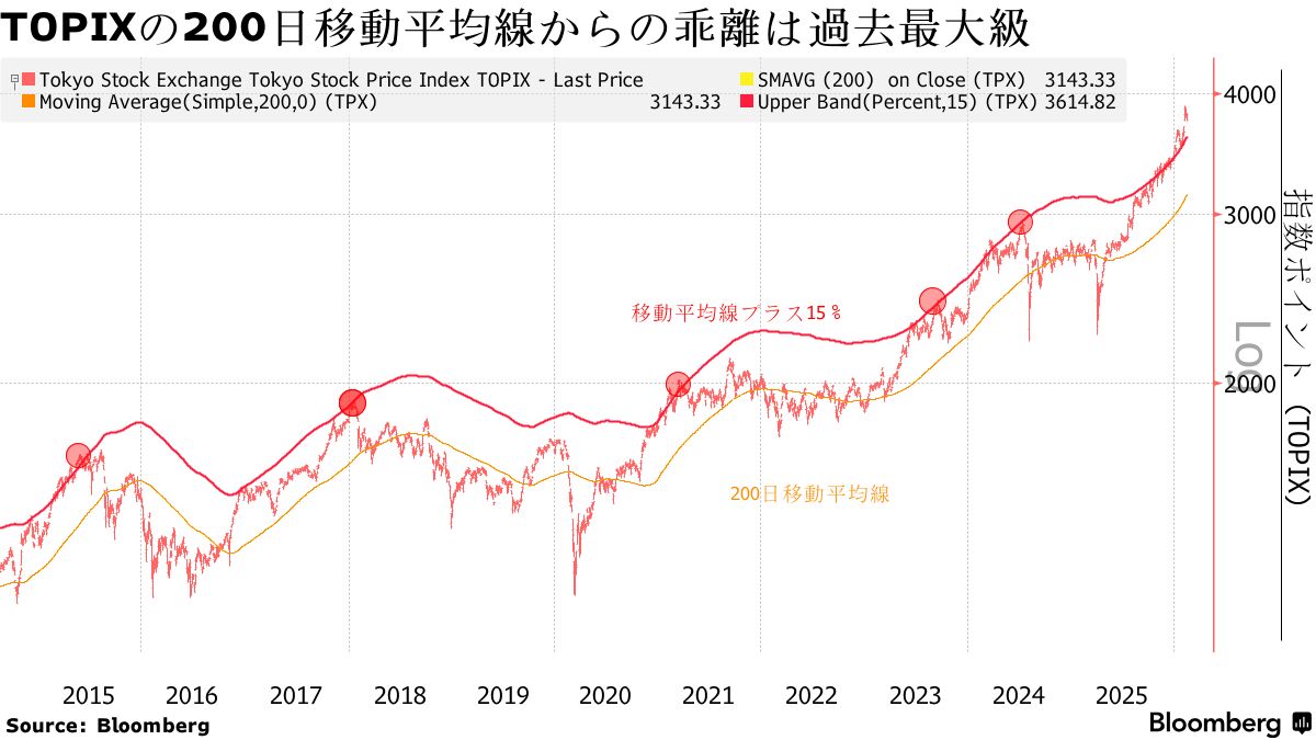 日本株に高値警戒感、数年先の増益・成長を織り込んでいるとの指摘も - Bloomberg