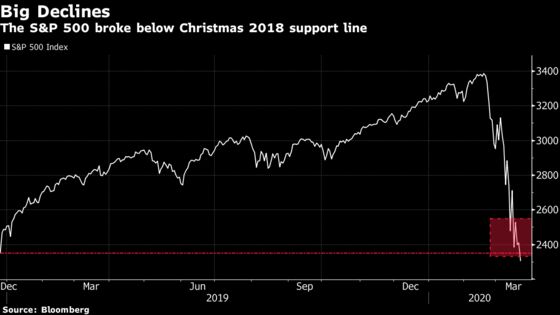 Late S&P 500 Rout Sinks Stocks Below Christmas 2018 Support Line
