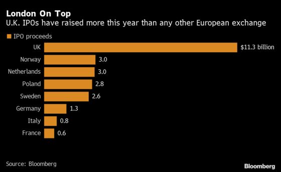 Lockdown Winners Drive Europe’s IPO Market to Surpass 2019